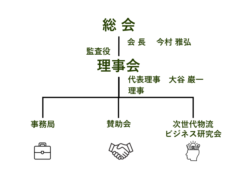 組合体制図
